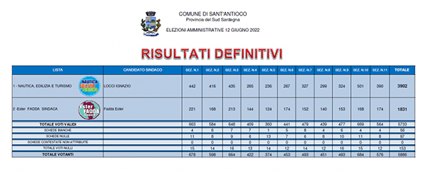 risultato elezioni santantioco